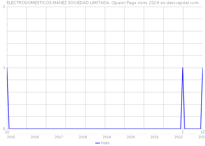 ELECTRODOMESTICOS MANEZ SOCIEDAD LIMITADA. (Spain) Page visits 2024 