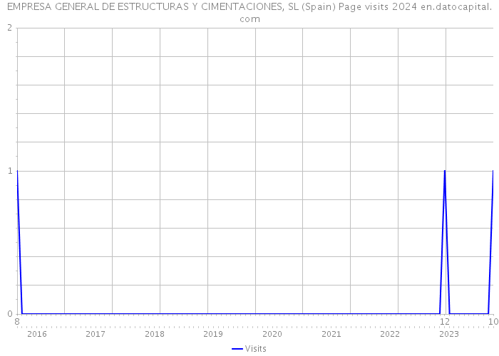 EMPRESA GENERAL DE ESTRUCTURAS Y CIMENTACIONES, SL (Spain) Page visits 2024 