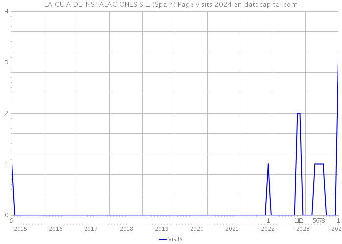 LA GUIA DE INSTALACIONES S.L. (Spain) Page visits 2024 