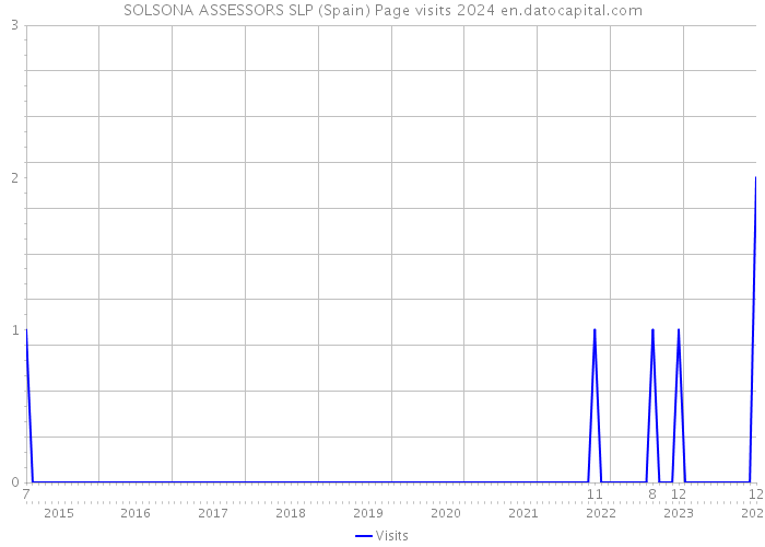 SOLSONA ASSESSORS SLP (Spain) Page visits 2024 