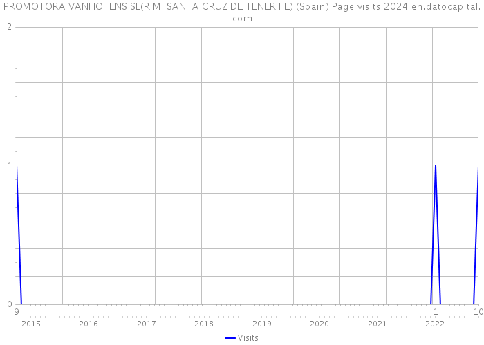 PROMOTORA VANHOTENS SL(R.M. SANTA CRUZ DE TENERIFE) (Spain) Page visits 2024 