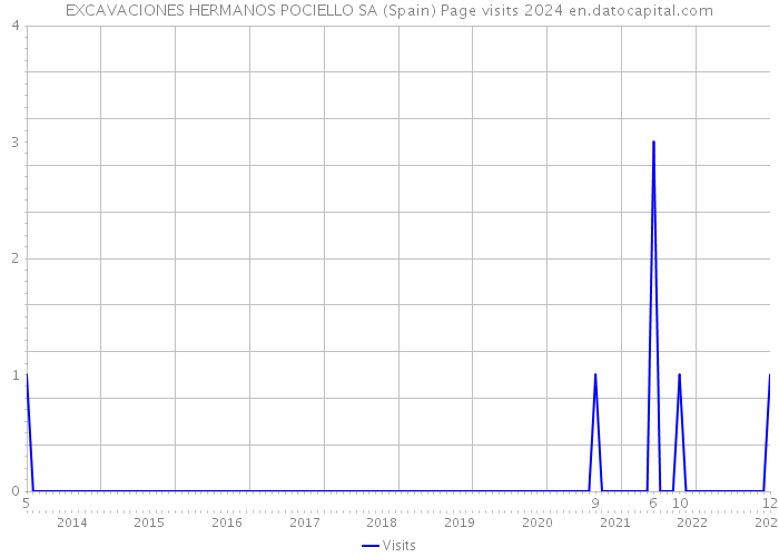 EXCAVACIONES HERMANOS POCIELLO SA (Spain) Page visits 2024 