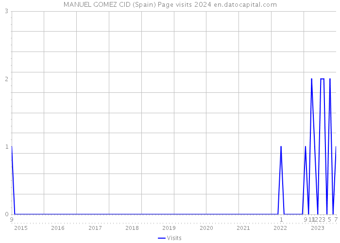 MANUEL GOMEZ CID (Spain) Page visits 2024 