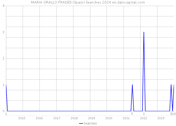 MARIA ORALLO FRADES (Spain) Searches 2024 