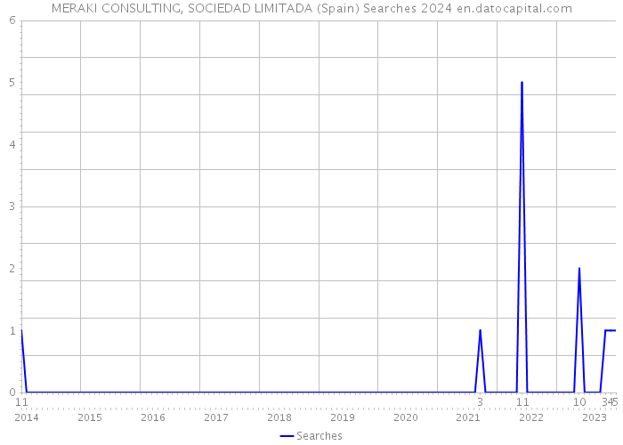 MERAKI CONSULTING, SOCIEDAD LIMITADA (Spain) Searches 2024 