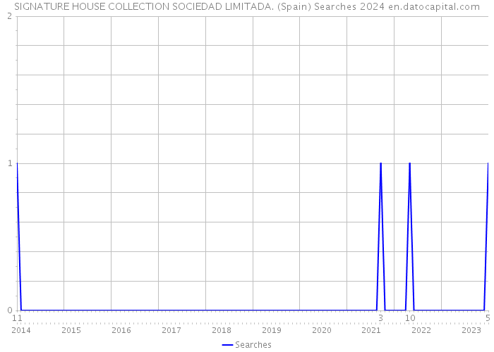 SIGNATURE HOUSE COLLECTION SOCIEDAD LIMITADA. (Spain) Searches 2024 