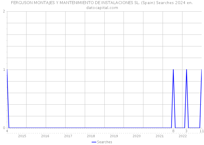 FERGUSON MONTAJES Y MANTENIMIENTO DE INSTALACIONES SL. (Spain) Searches 2024 