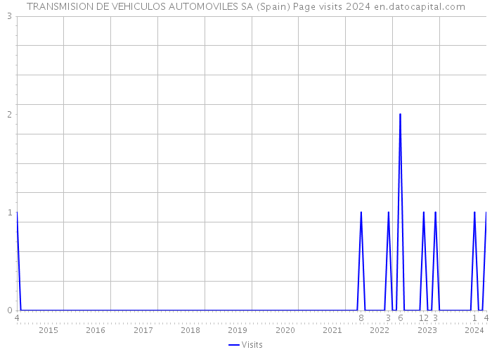 TRANSMISION DE VEHICULOS AUTOMOVILES SA (Spain) Page visits 2024 