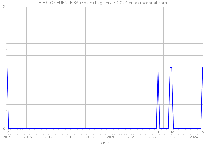 HIERROS FUENTE SA (Spain) Page visits 2024 