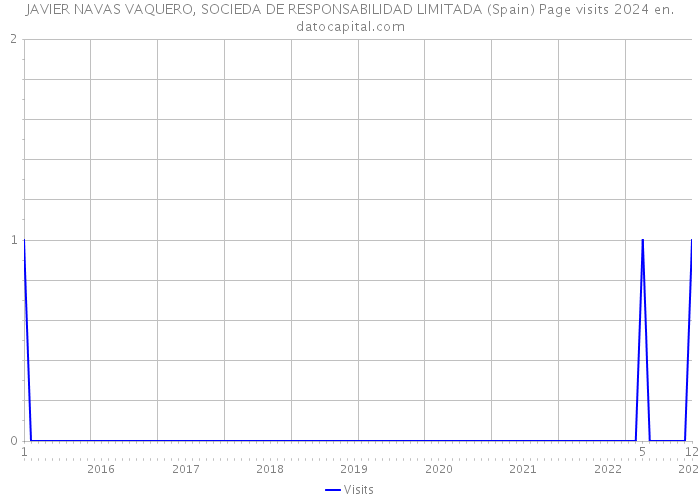 JAVIER NAVAS VAQUERO, SOCIEDA DE RESPONSABILIDAD LIMITADA (Spain) Page visits 2024 