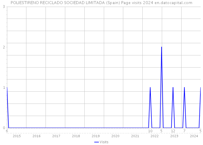POLIESTIRENO RECICLADO SOCIEDAD LIMITADA (Spain) Page visits 2024 