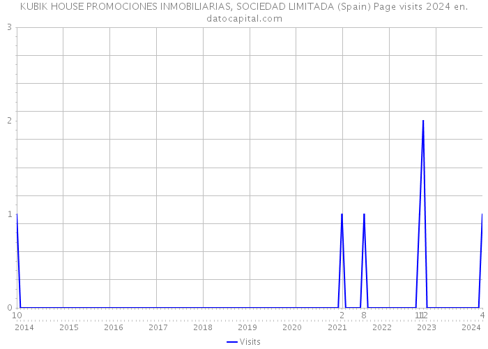 KUBIK HOUSE PROMOCIONES INMOBILIARIAS, SOCIEDAD LIMITADA (Spain) Page visits 2024 