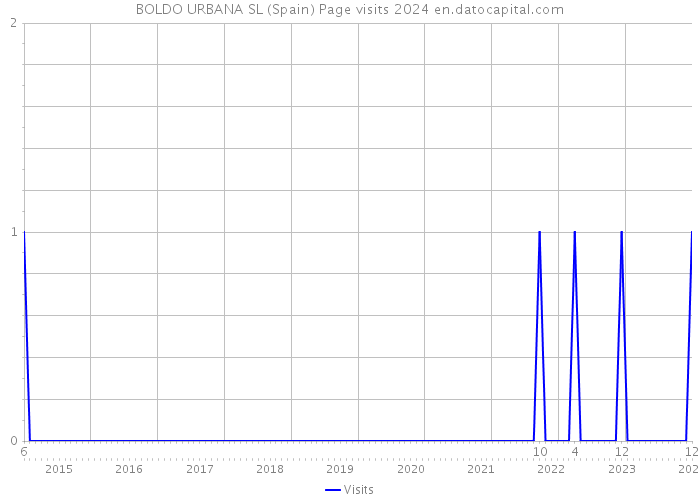 BOLDO URBANA SL (Spain) Page visits 2024 