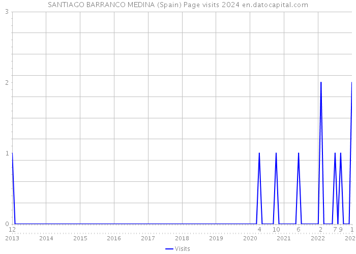SANTIAGO BARRANCO MEDINA (Spain) Page visits 2024 