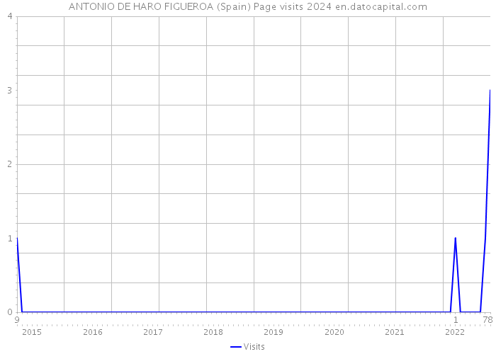 ANTONIO DE HARO FIGUEROA (Spain) Page visits 2024 