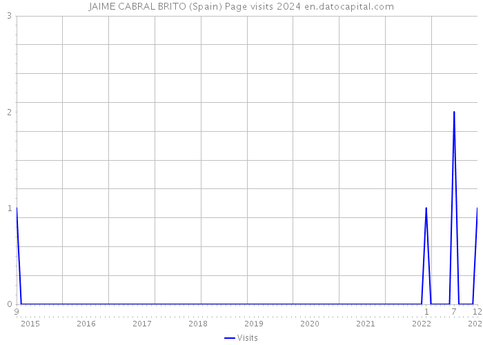 JAIME CABRAL BRITO (Spain) Page visits 2024 