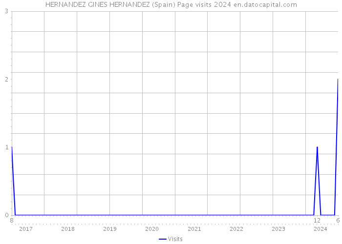 HERNANDEZ GINES HERNANDEZ (Spain) Page visits 2024 