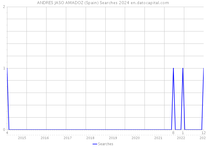 ANDRES JASO AMADOZ (Spain) Searches 2024 