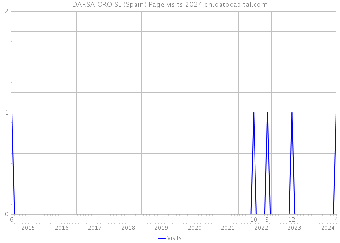 DARSA ORO SL (Spain) Page visits 2024 