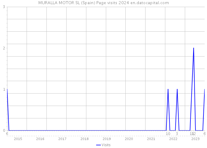 MURALLA MOTOR SL (Spain) Page visits 2024 