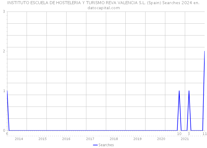 INSTITUTO ESCUELA DE HOSTELERIA Y TURISMO REVA VALENCIA S.L. (Spain) Searches 2024 