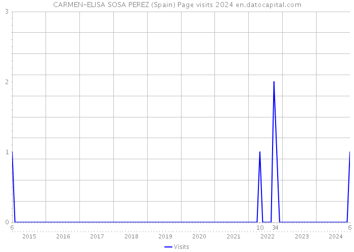 CARMEN-ELISA SOSA PEREZ (Spain) Page visits 2024 
