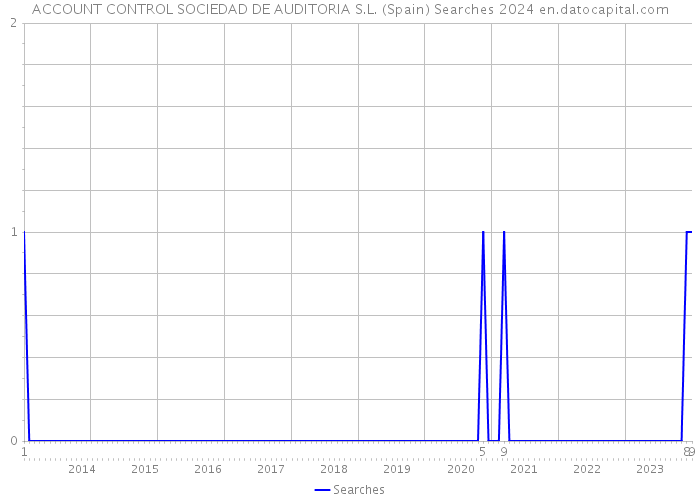ACCOUNT CONTROL SOCIEDAD DE AUDITORIA S.L. (Spain) Searches 2024 