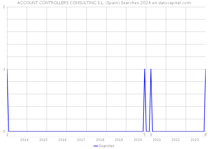 ACCOUNT CONTROLLERS CONSULTING S.L. (Spain) Searches 2024 
