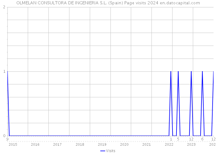 OLMELAN CONSULTORA DE INGENIERIA S.L. (Spain) Page visits 2024 