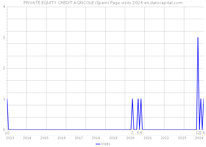 PRIVATE EQUITY CREDIT AGRICOLE (Spain) Page visits 2024 