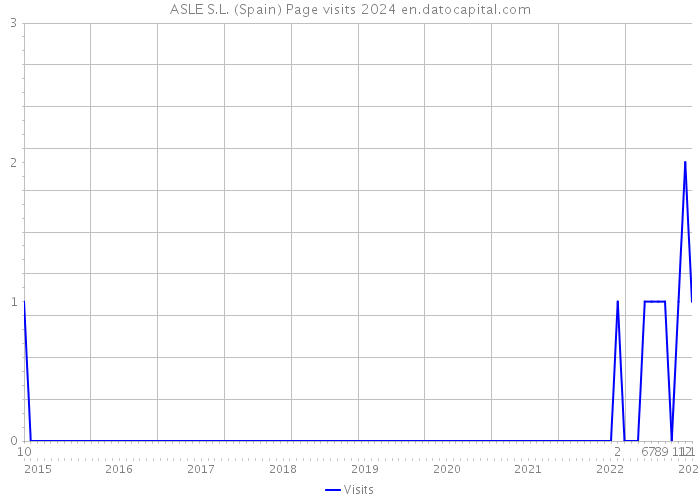 ASLE S.L. (Spain) Page visits 2024 