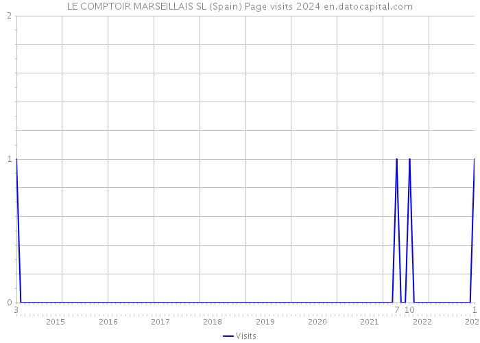 LE COMPTOIR MARSEILLAIS SL (Spain) Page visits 2024 