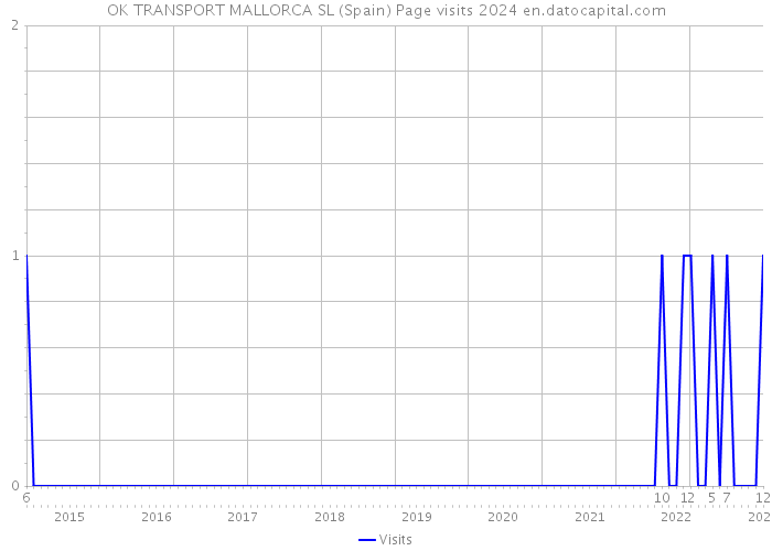 OK TRANSPORT MALLORCA SL (Spain) Page visits 2024 