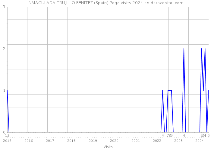 INMACULADA TRUJILLO BENITEZ (Spain) Page visits 2024 