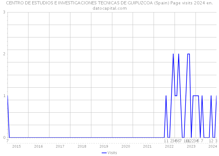CENTRO DE ESTUDIOS E INVESTIGACIONES TECNICAS DE GUIPUZCOA (Spain) Page visits 2024 