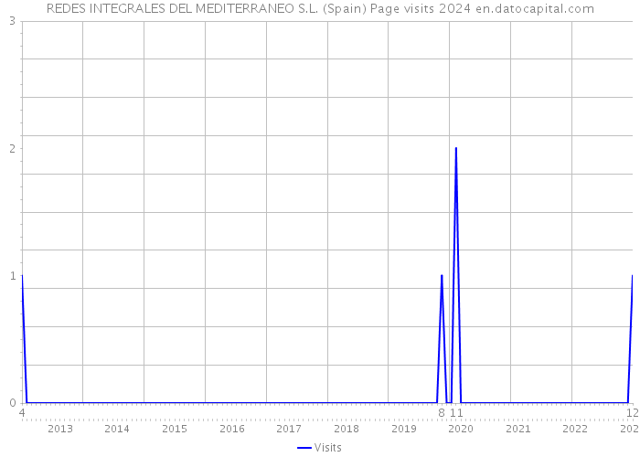 REDES INTEGRALES DEL MEDITERRANEO S.L. (Spain) Page visits 2024 