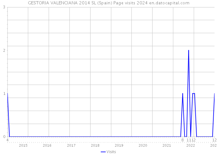 GESTORIA VALENCIANA 2014 SL (Spain) Page visits 2024 