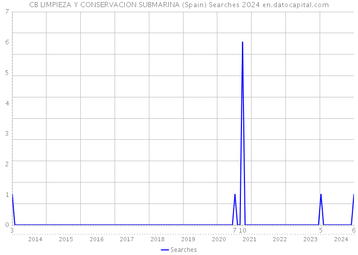 CB LIMPIEZA Y CONSERVACION SUBMARINA (Spain) Searches 2024 