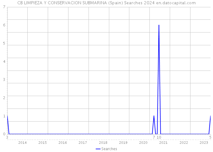 CB LIMPIEZA Y CONSERVACION SUBMARINA (Spain) Searches 2024 