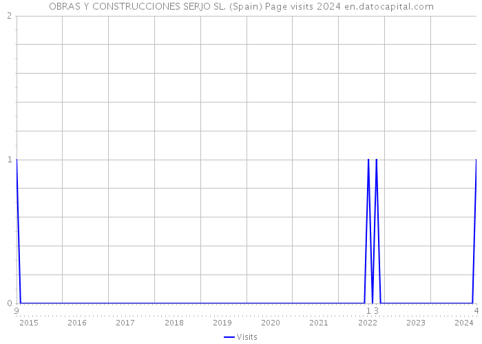 OBRAS Y CONSTRUCCIONES SERJO SL. (Spain) Page visits 2024 