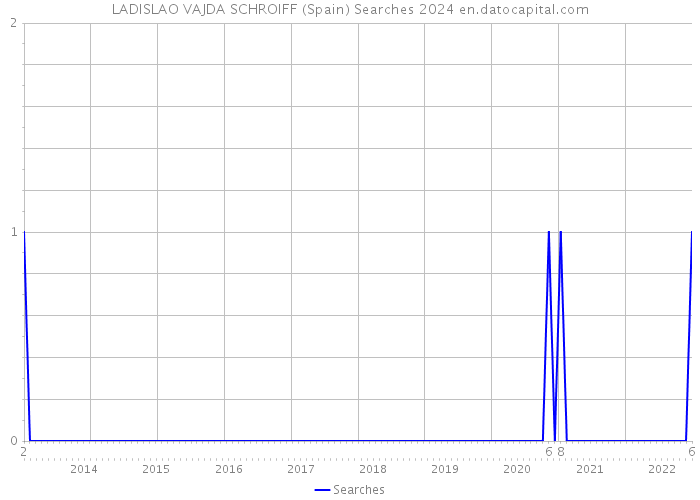 LADISLAO VAJDA SCHROIFF (Spain) Searches 2024 