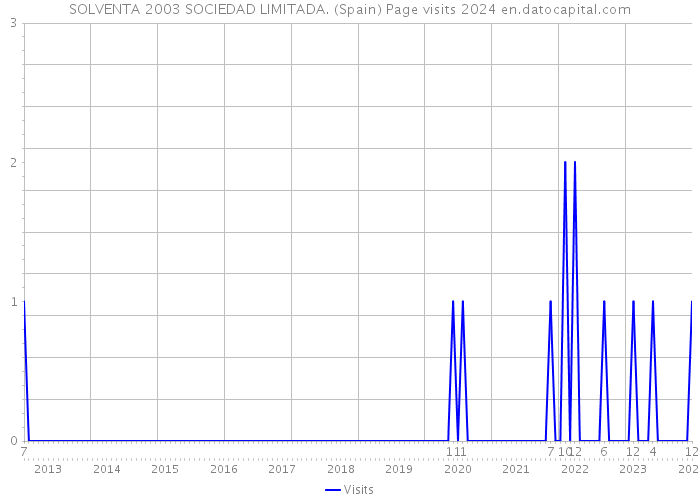 SOLVENTA 2003 SOCIEDAD LIMITADA. (Spain) Page visits 2024 