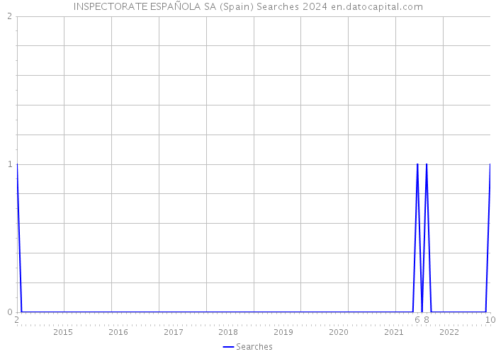 INSPECTORATE ESPAÑOLA SA (Spain) Searches 2024 