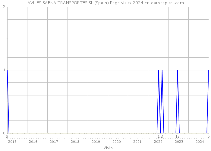 AVILES BAENA TRANSPORTES SL (Spain) Page visits 2024 