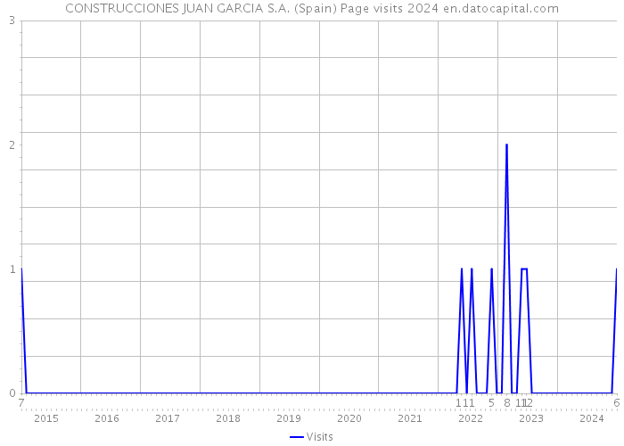 CONSTRUCCIONES JUAN GARCIA S.A. (Spain) Page visits 2024 