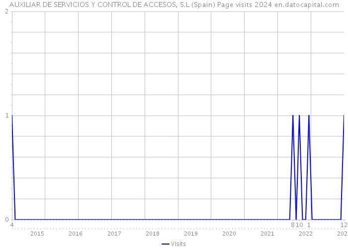 AUXILIAR DE SERVICIOS Y CONTROL DE ACCESOS, S.L (Spain) Page visits 2024 