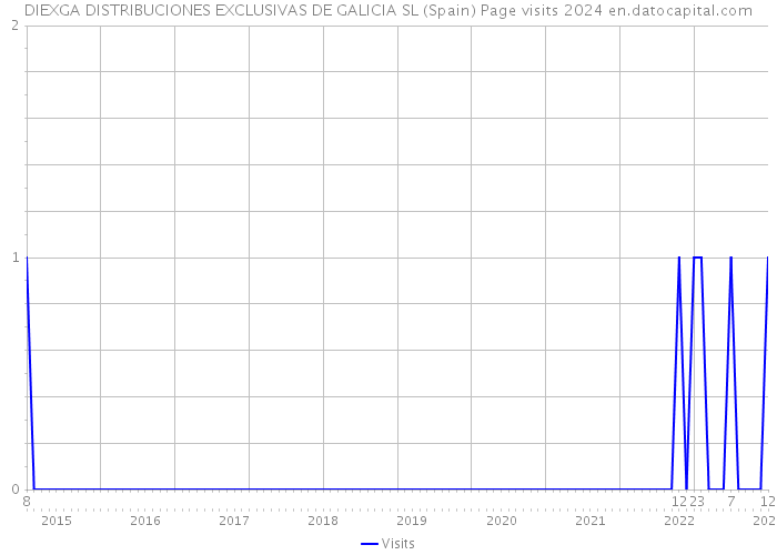 DIEXGA DISTRIBUCIONES EXCLUSIVAS DE GALICIA SL (Spain) Page visits 2024 