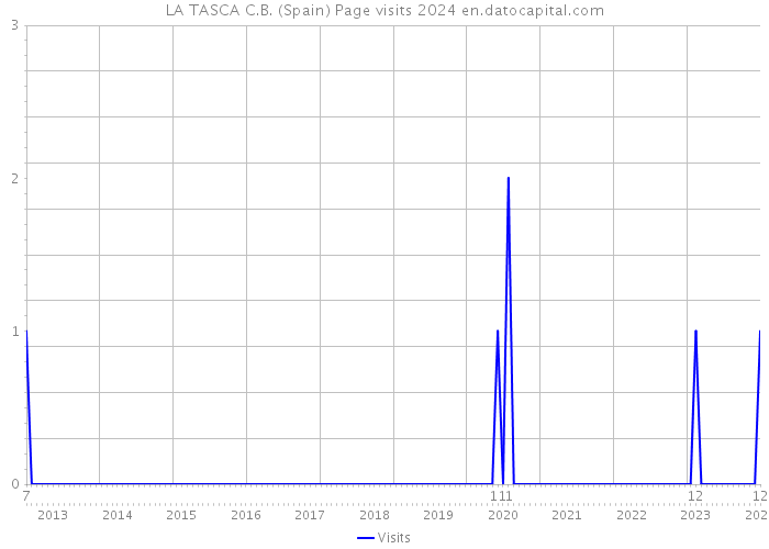 LA TASCA C.B. (Spain) Page visits 2024 
