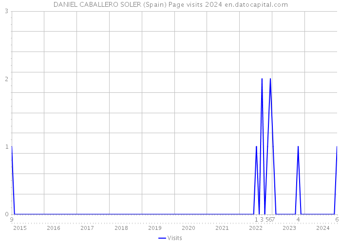 DANIEL CABALLERO SOLER (Spain) Page visits 2024 