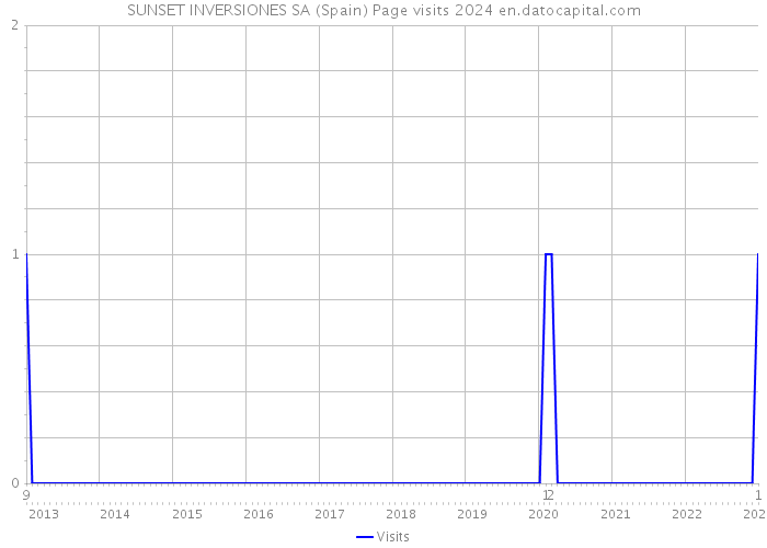 SUNSET INVERSIONES SA (Spain) Page visits 2024 